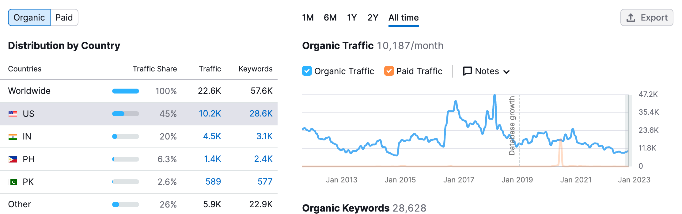 SEMrush data example