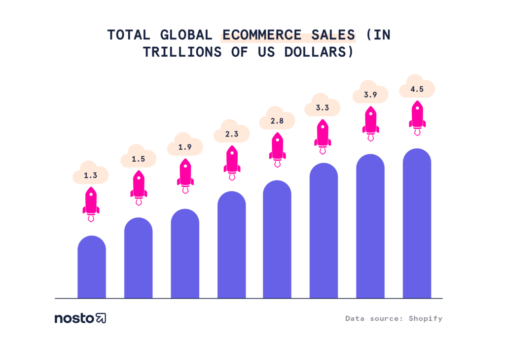 Total ecommerce sales