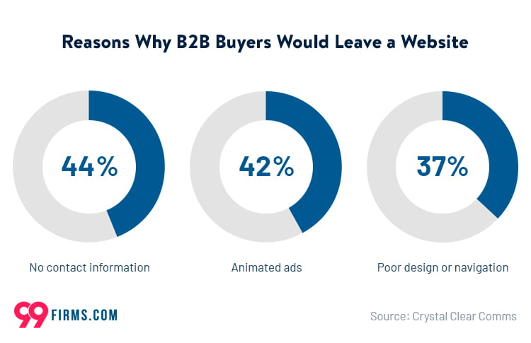 Why B2B buyers leave websites