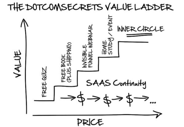 DotCom Secrets value ladder