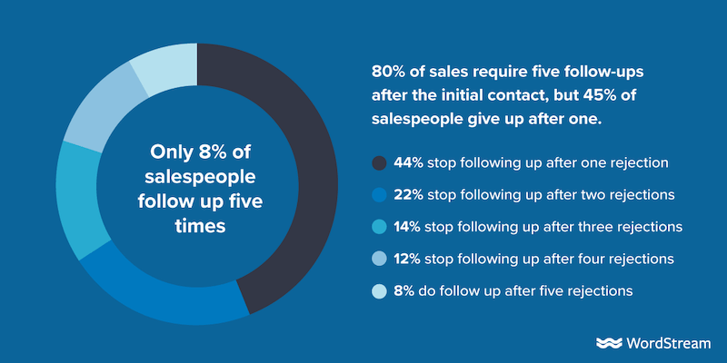 8 percent of sales follow ups