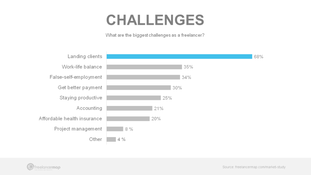 Biggest freelance challenges