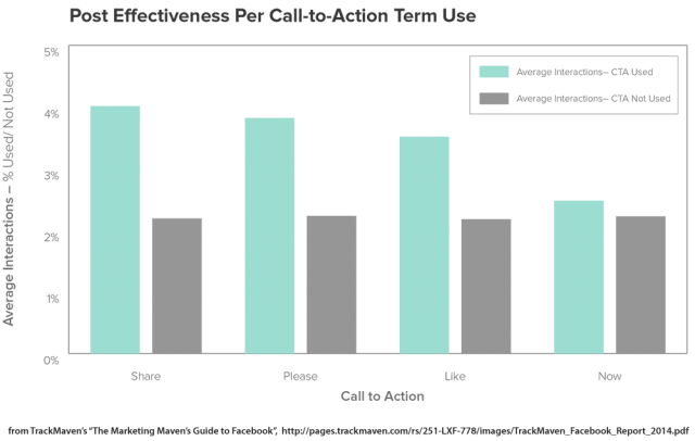 CTA effectiveness when used