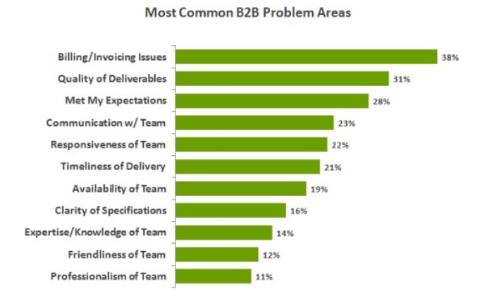 Most common B2B problems