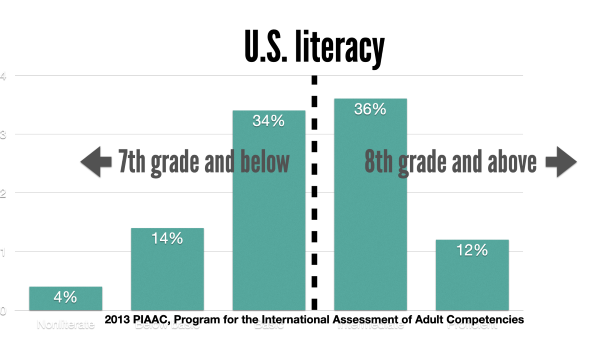 US literacy statistic