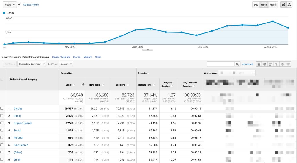 Carmine's client GA traffic increase