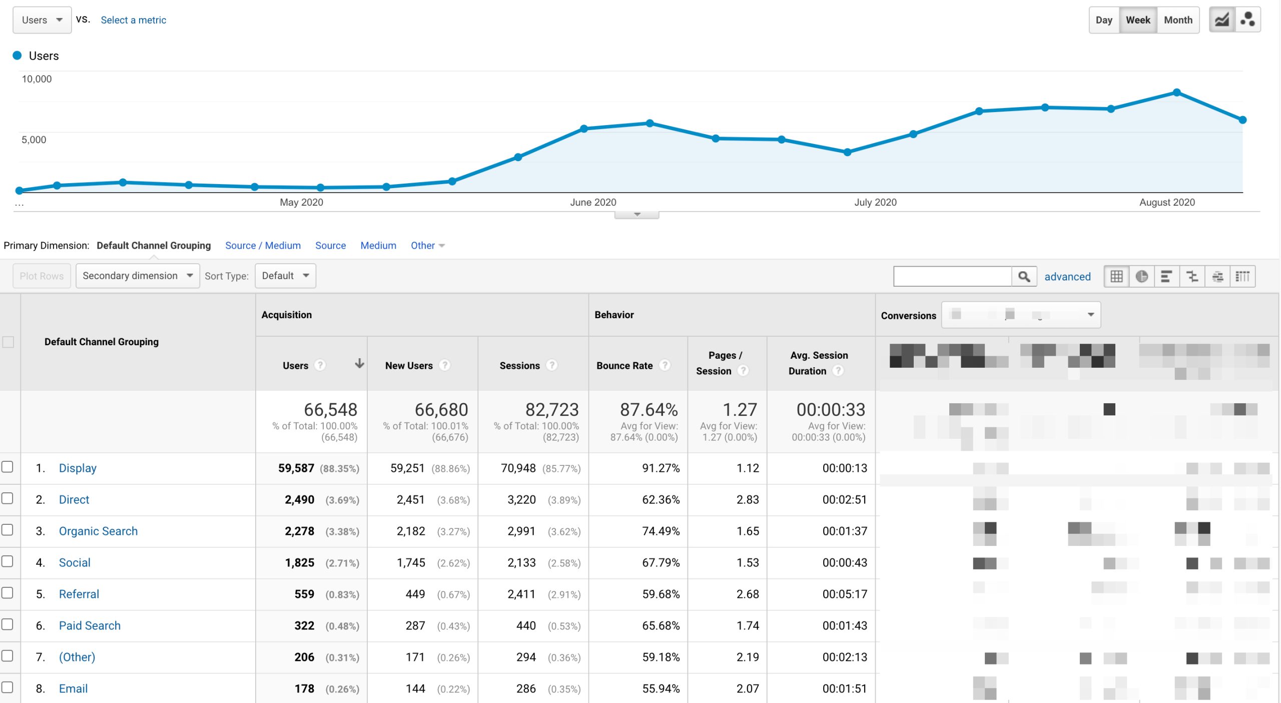 Carmine's client GA traffic increase