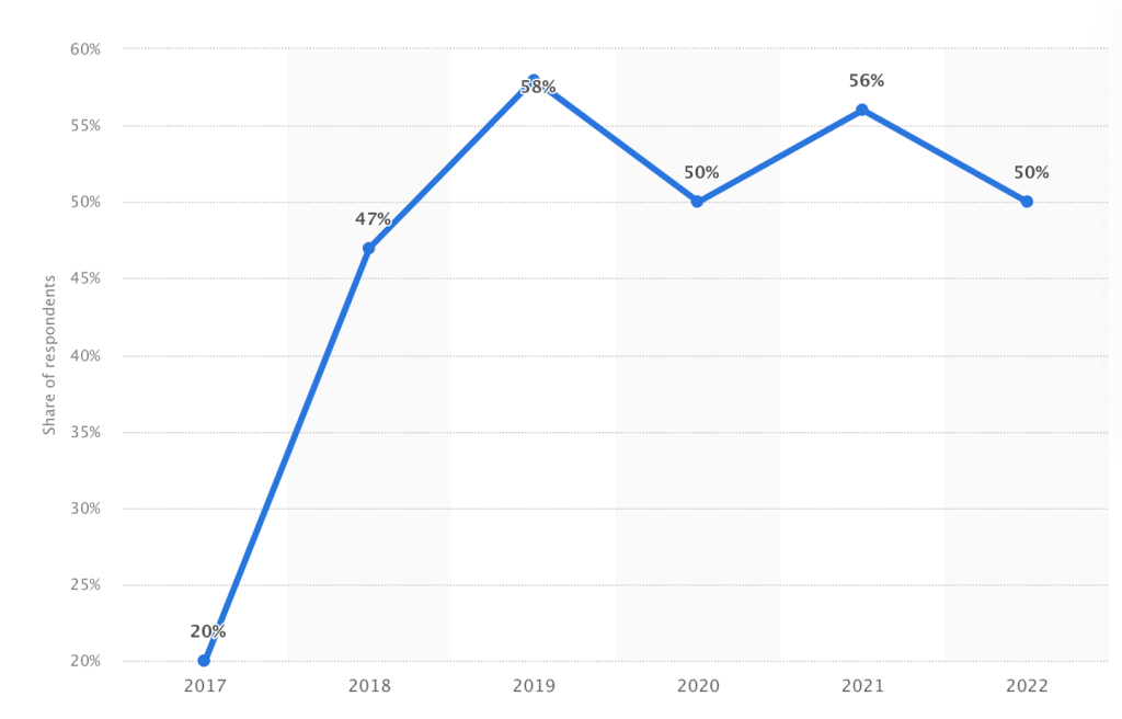 AI adoption rate