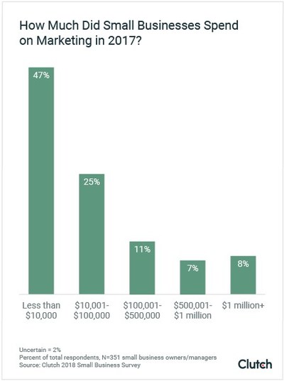 Graph 5 How Much Did Small Businesses Spend on Marketing in 2017 1