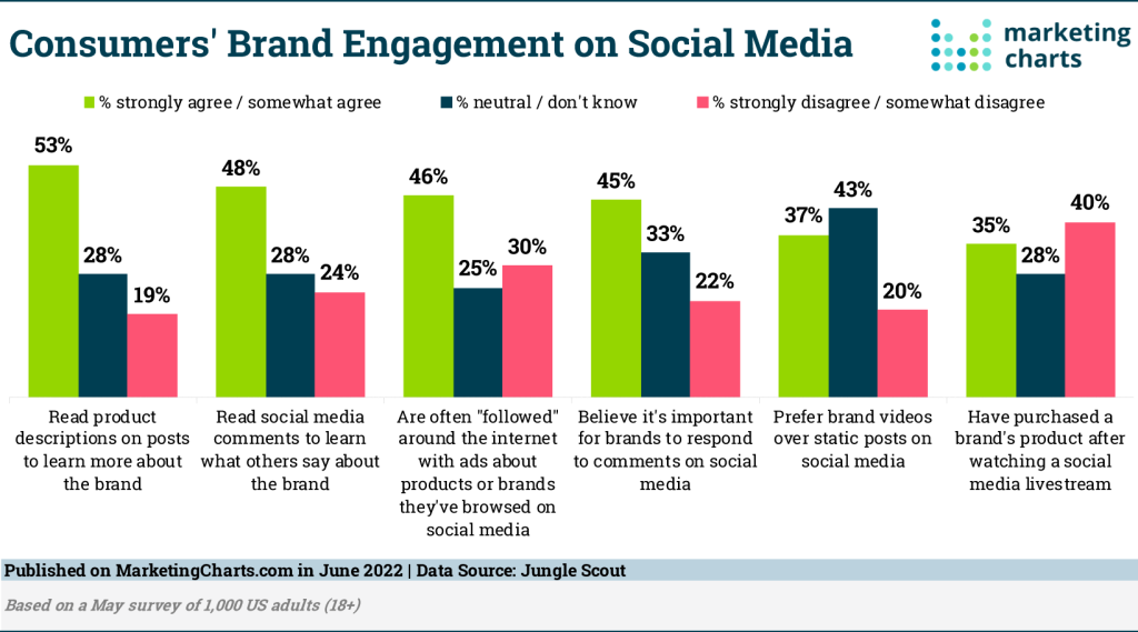 Consumer brand engagement on social