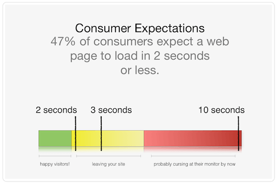 Consumer expectations of load time