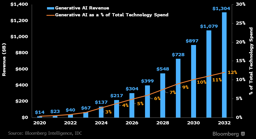 Generative AI revenue