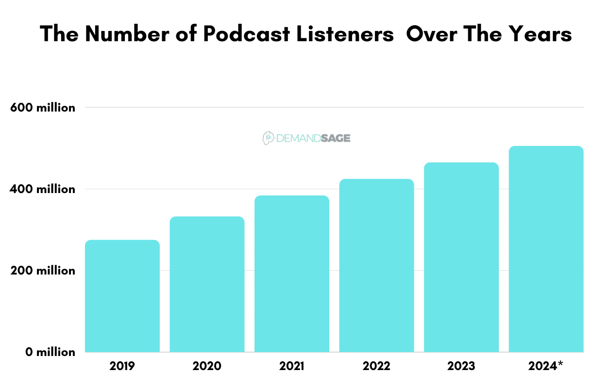 Number of podcast listeners by year