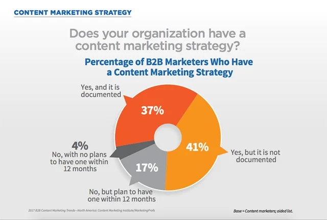 Percentage of undocumented content strategy
