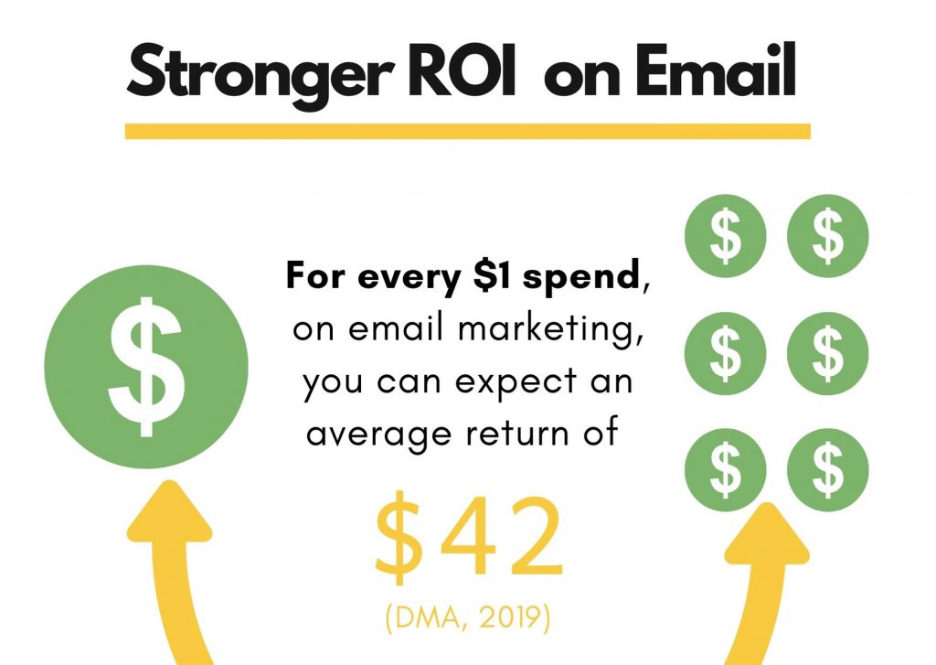 Strong email ROI