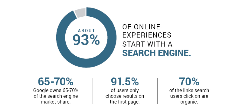 Where online experiences start