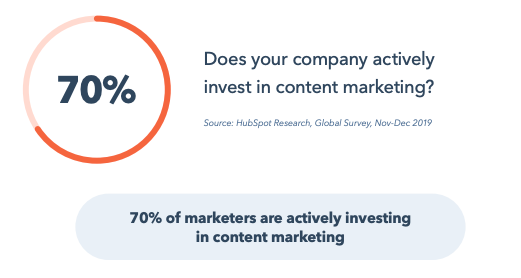 companies investing in content marketing