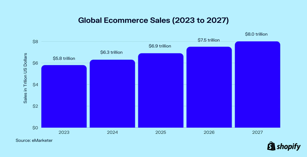 global ecommerce sales projection