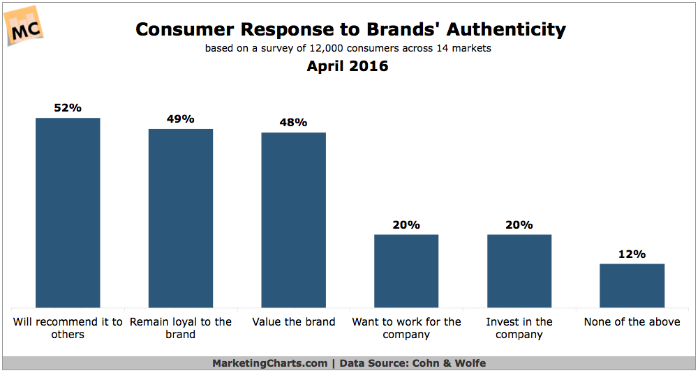 Consumer response to authenticity