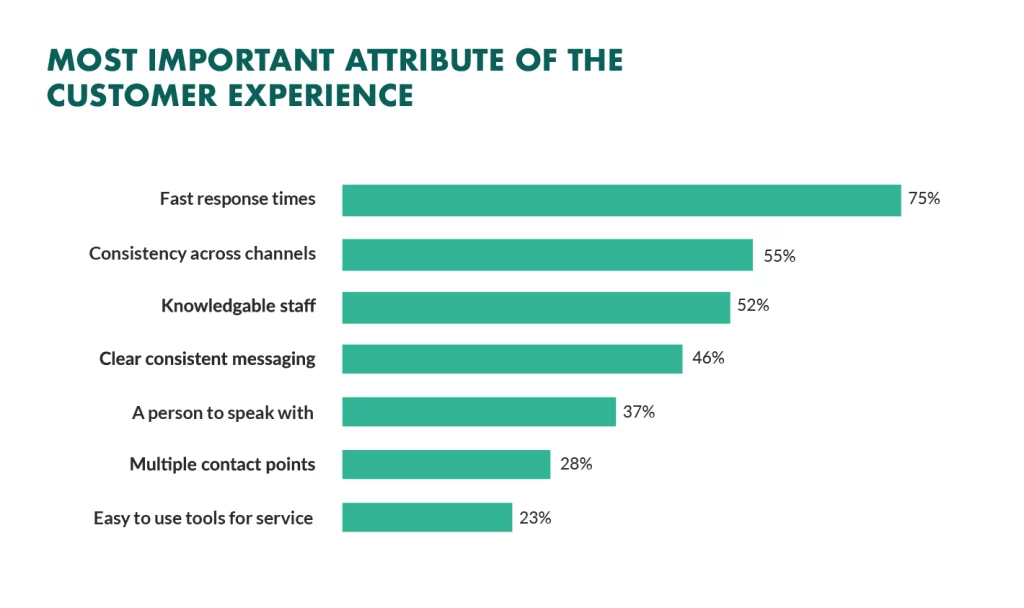 Customer experience statistics