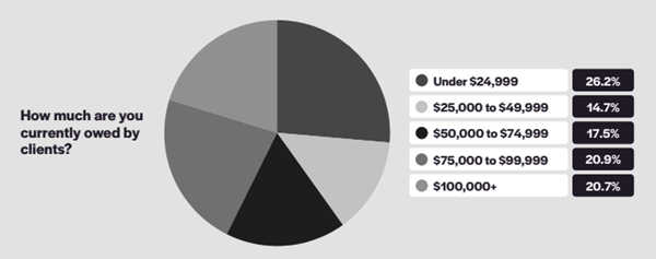 How much freelancers are owed by clients