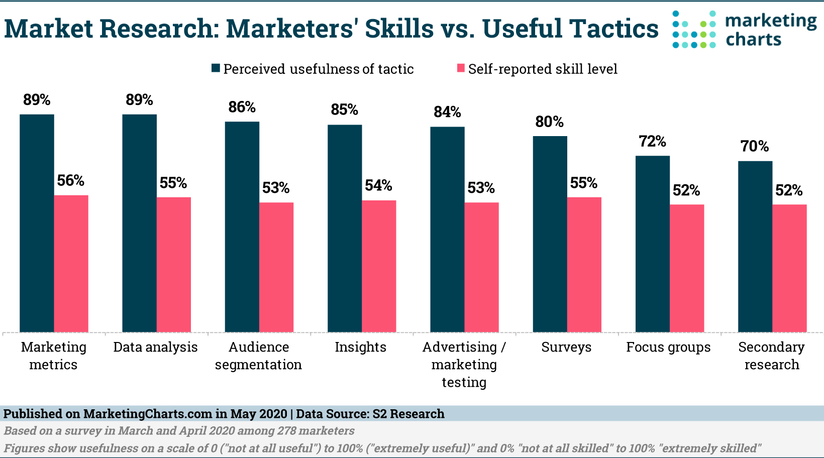 Market research skill and effectiveness