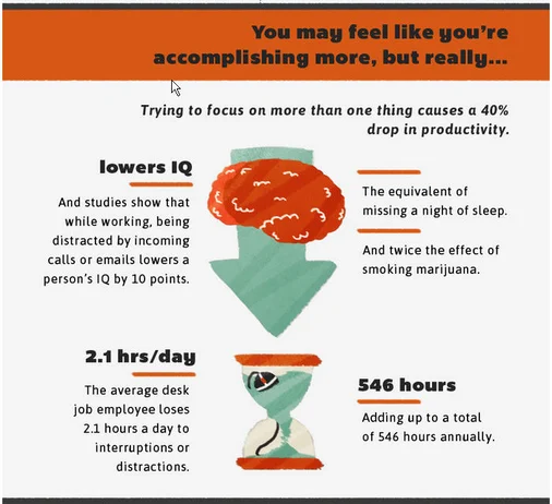 Multi tasking lowers IQ