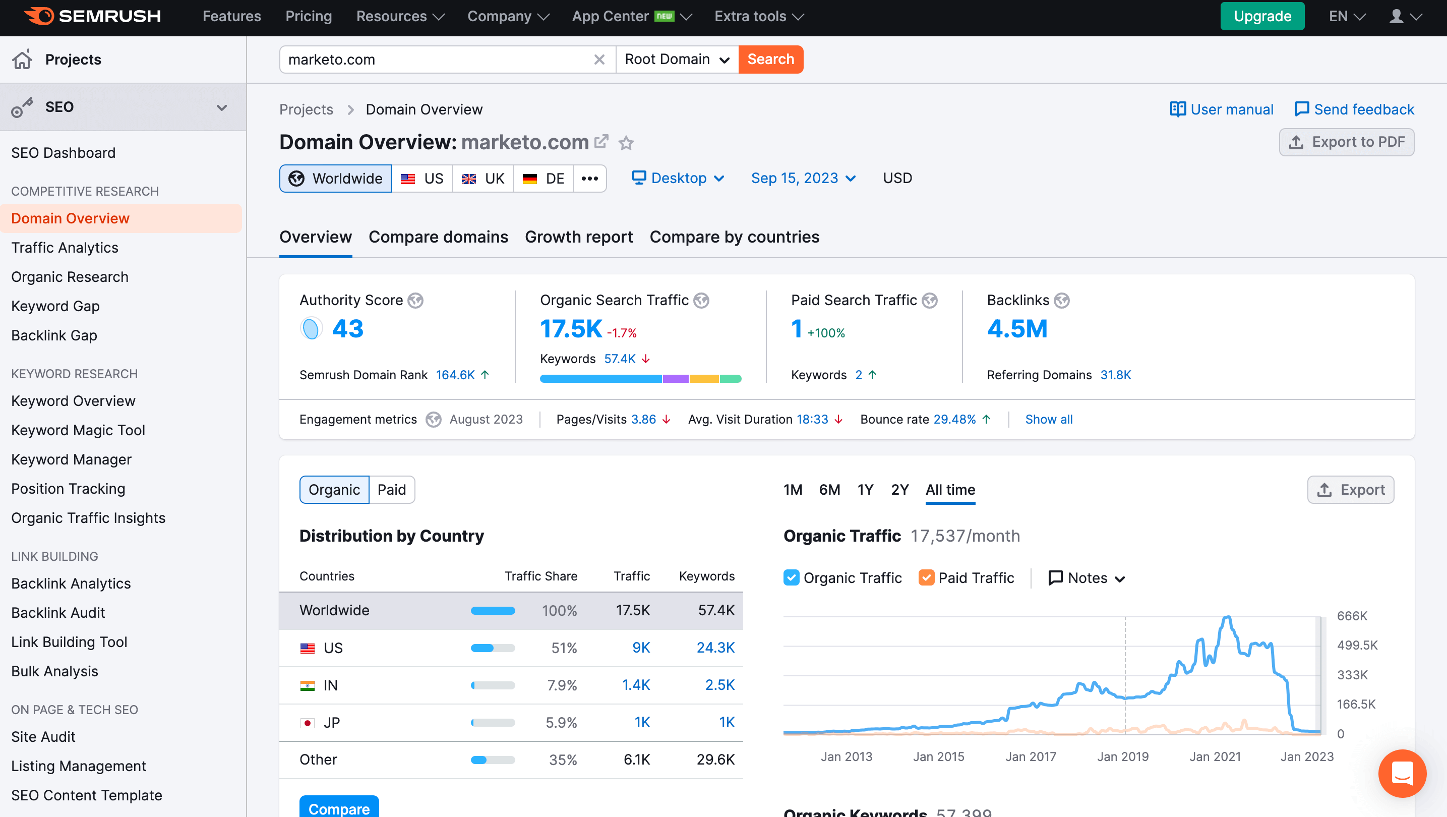 SEMrush copywriting research