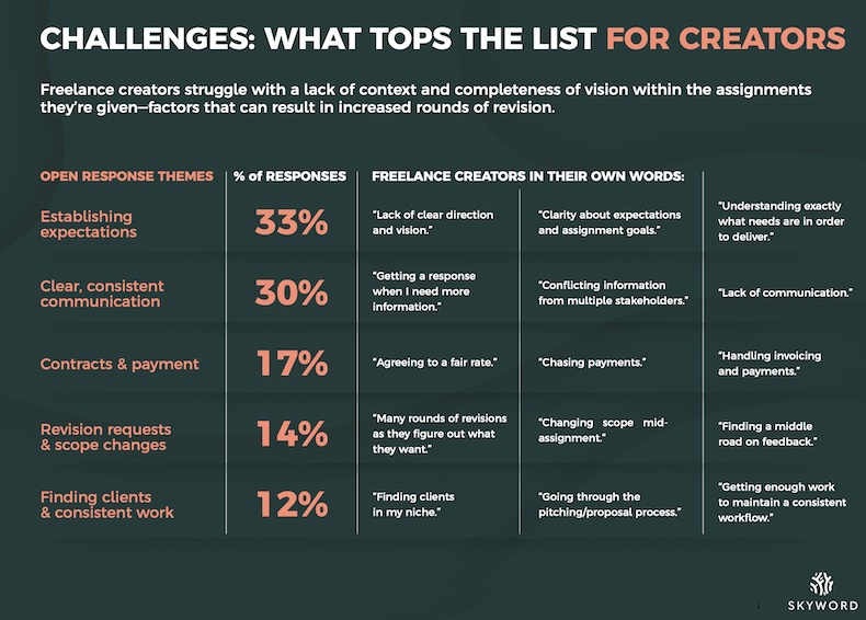Top challenges for freelancers and creators