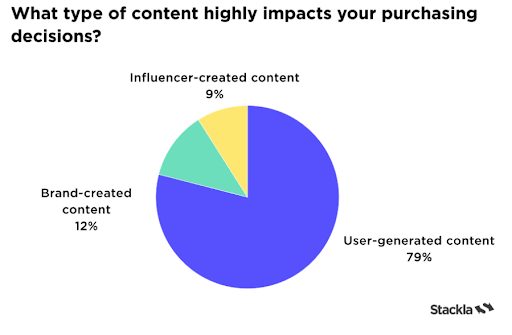 UGC impact on purchasing