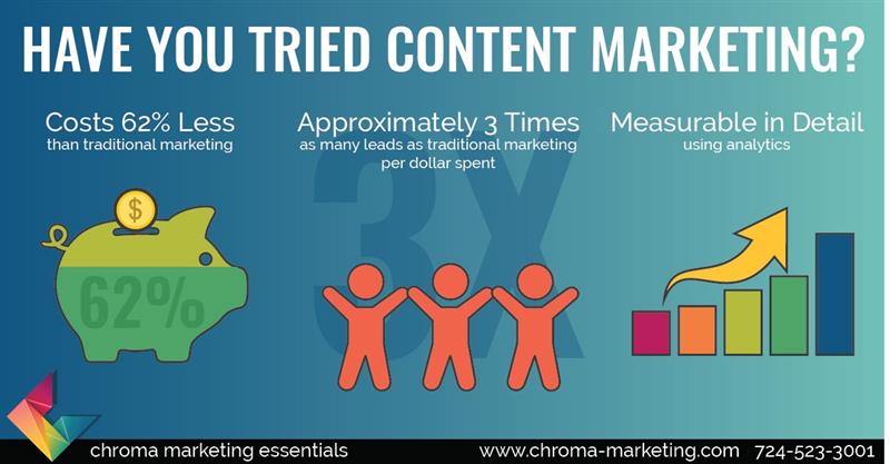 Content marketing cost and lead gen