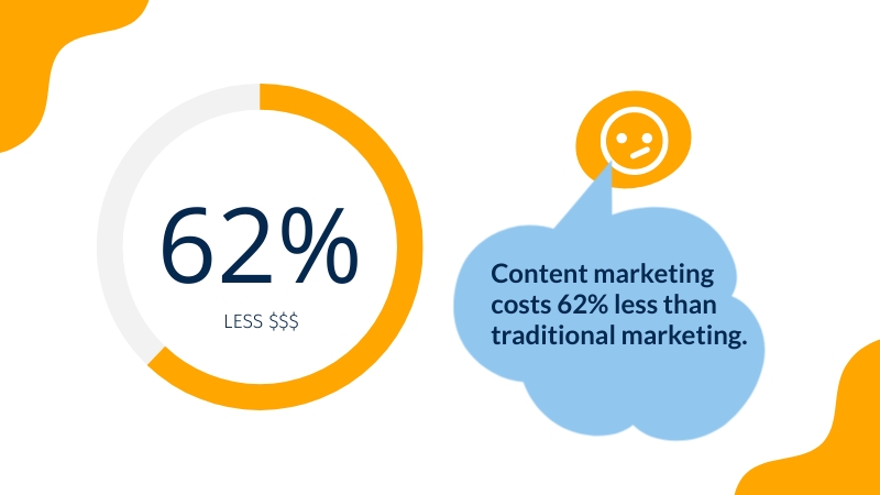 Content marketing cost versus traditional marketing