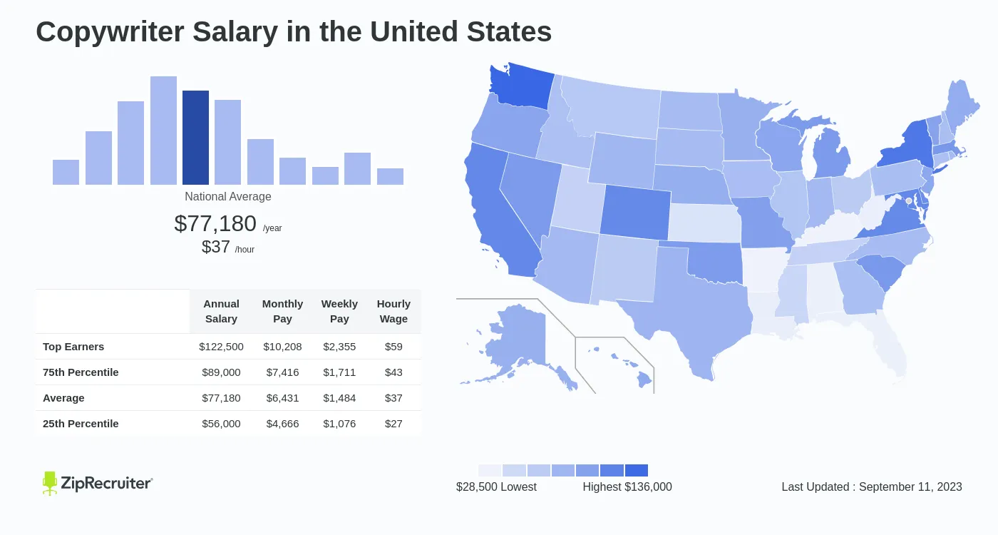 Copywriter salary ZipRecruiter