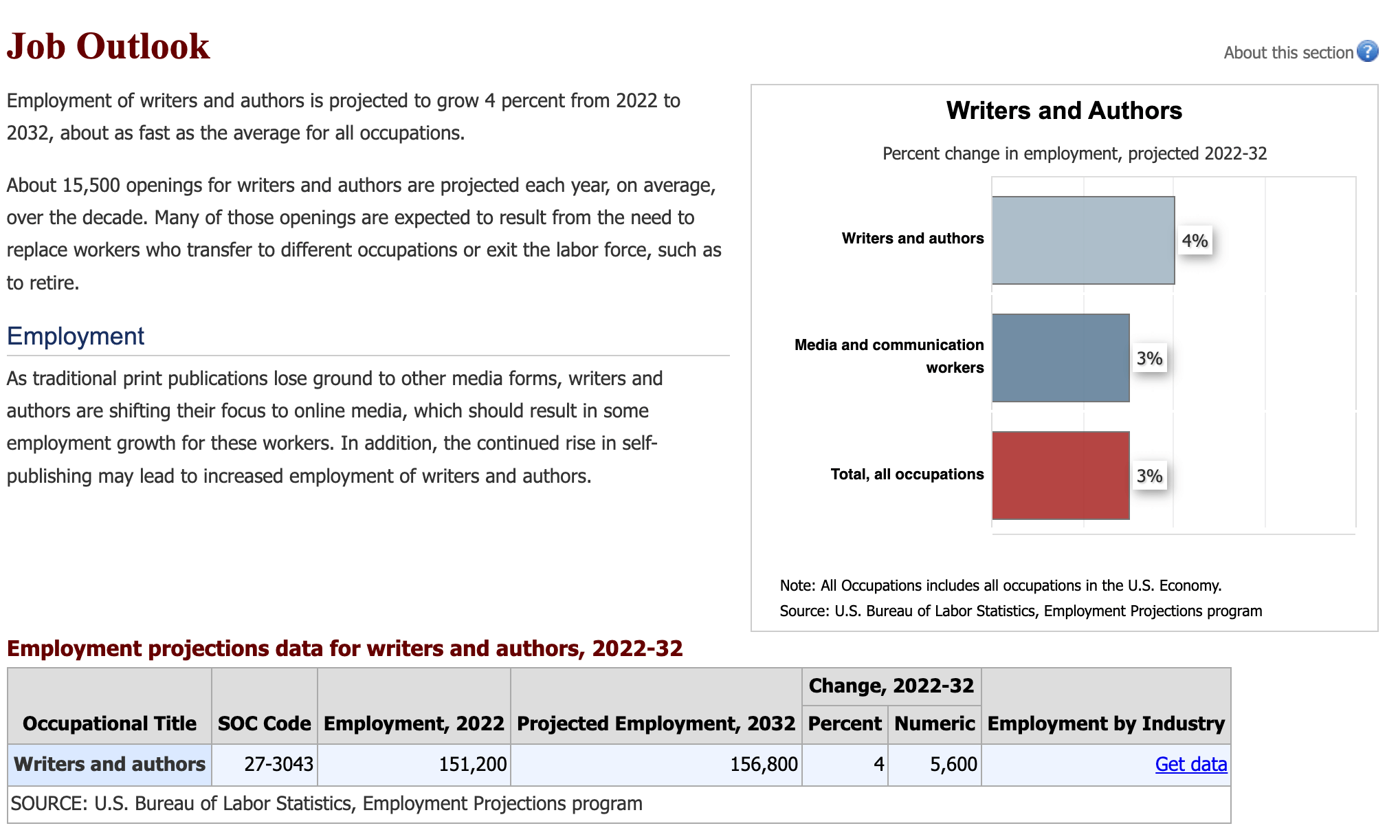 Copywriting and author job market outlook