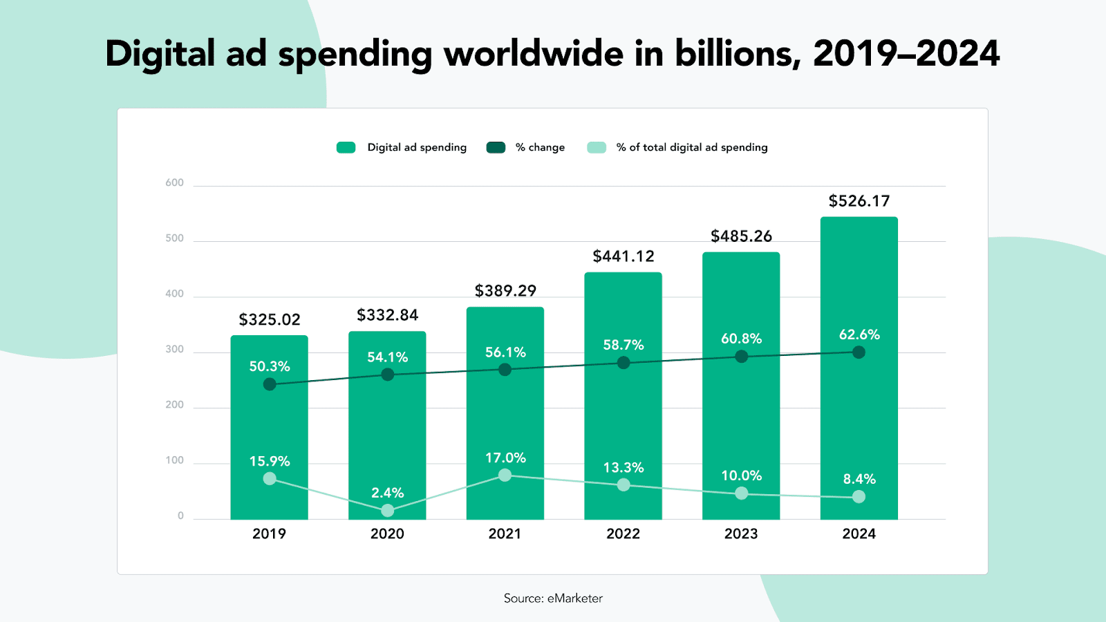 Digital ad spend worldwide growth