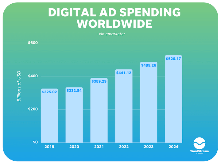 Digital worldwide ad spend statisti