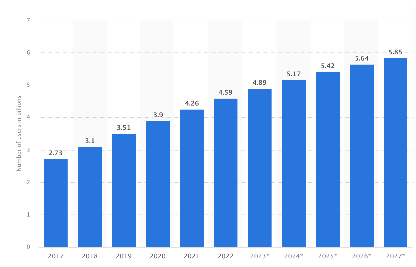 Social media users by 2027