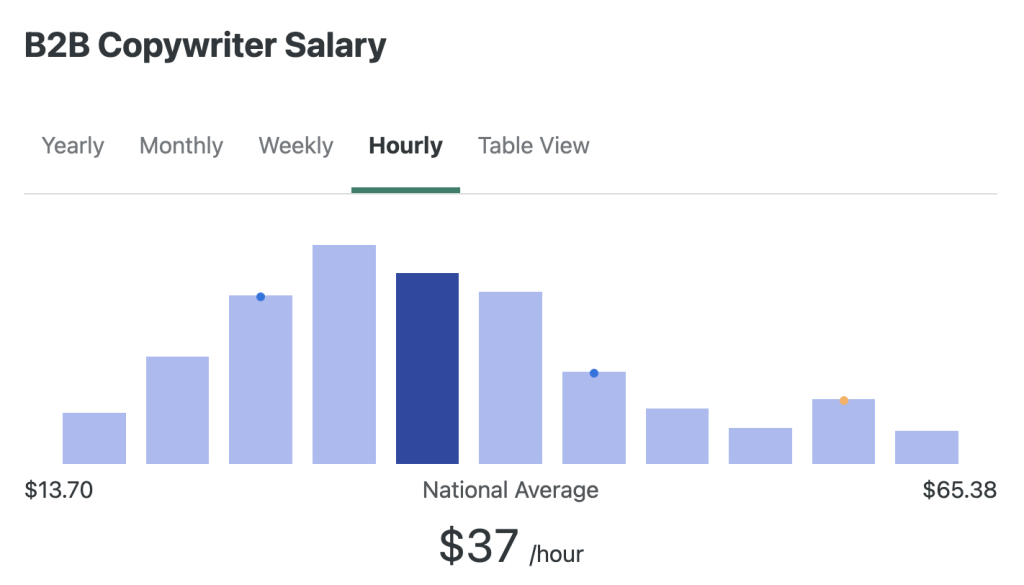 B2B copywriter salary