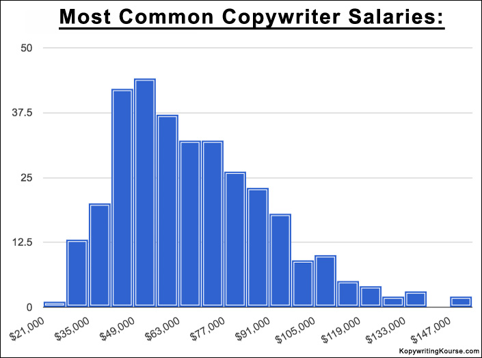 Average copywriters salary