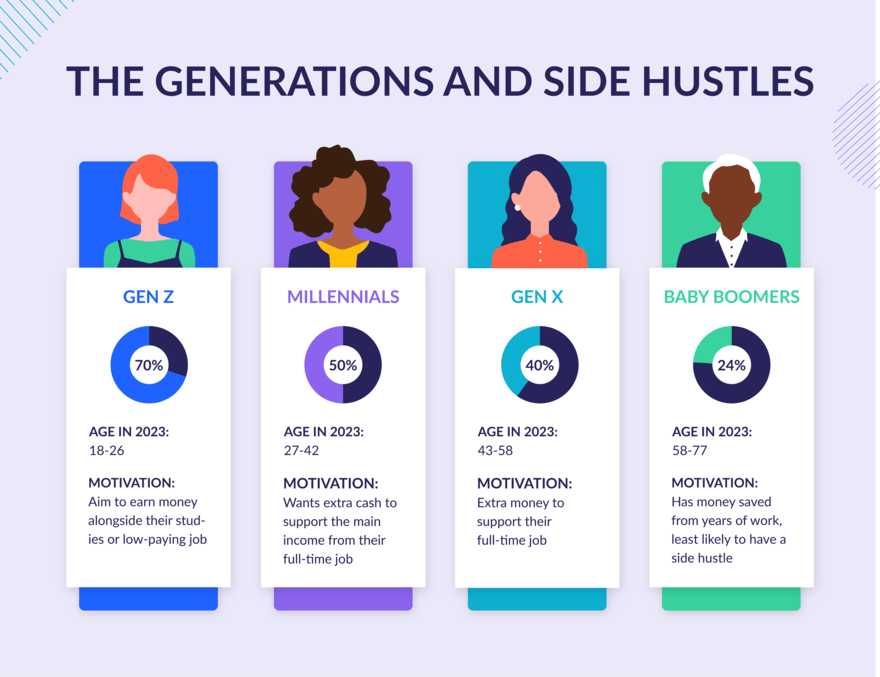 Generations and side hustles