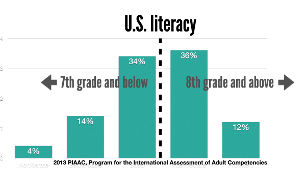 Average US literacy
