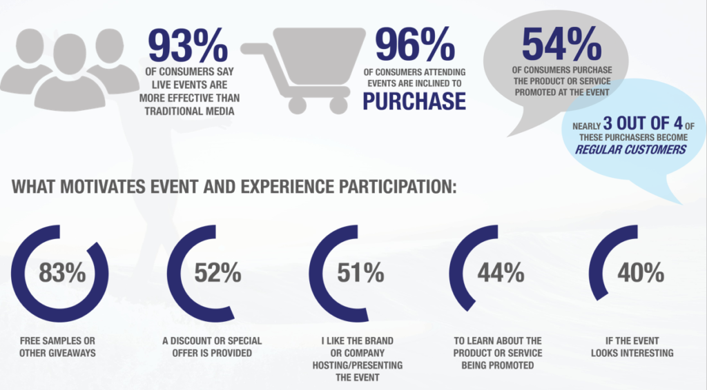 Event marketing data graphic