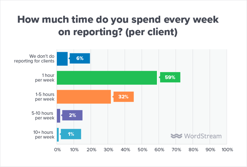 Hours spent reporting to clients