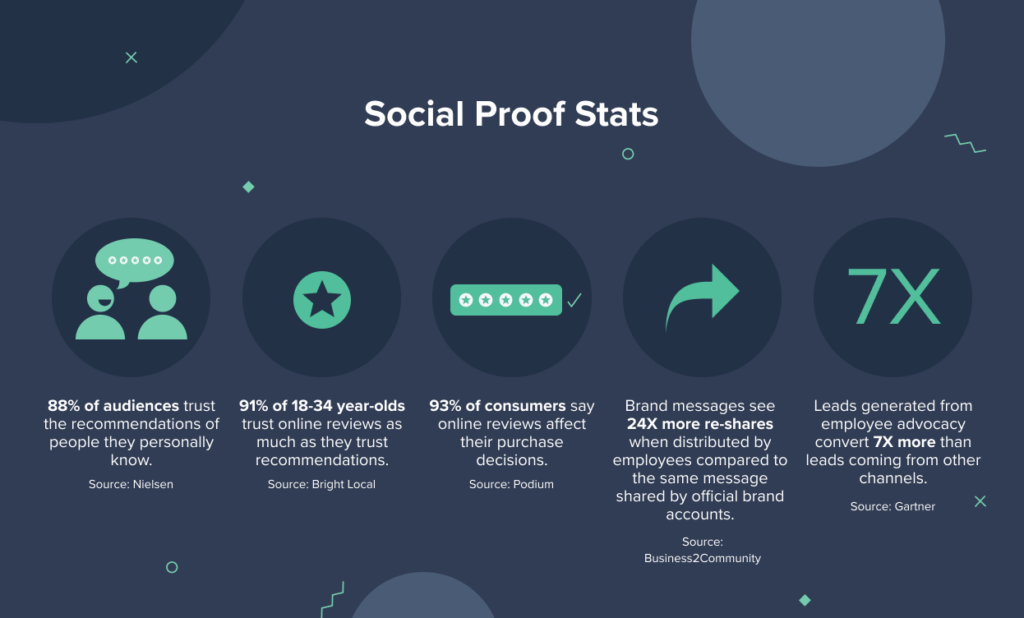 Social proof stats PostBeyond