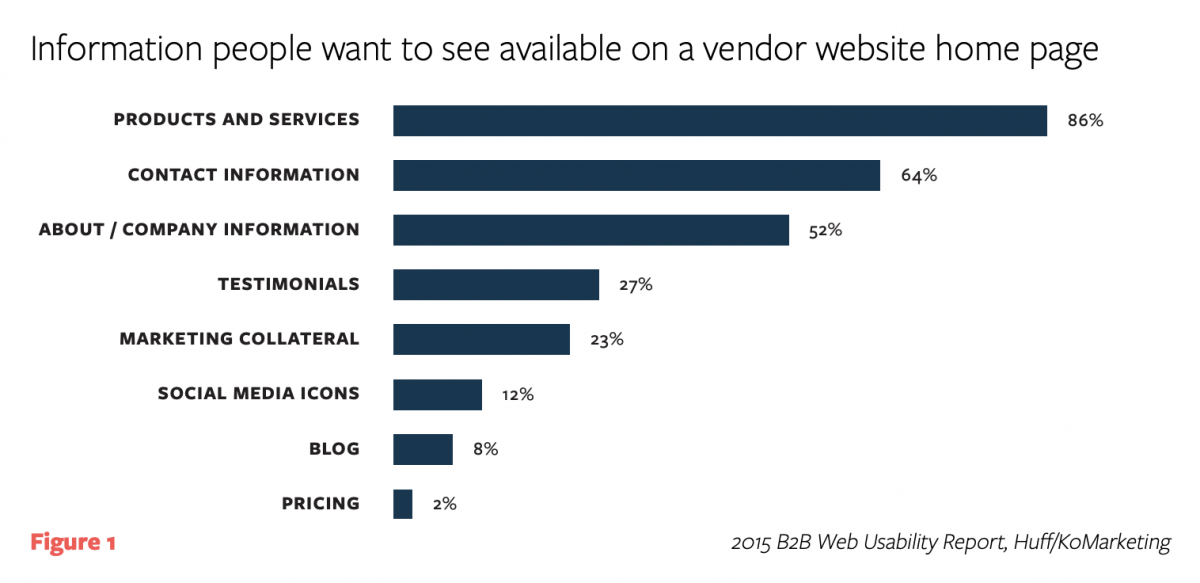 What info people want to see on websites