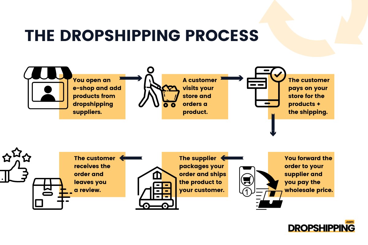 Dropshipping explained in steps