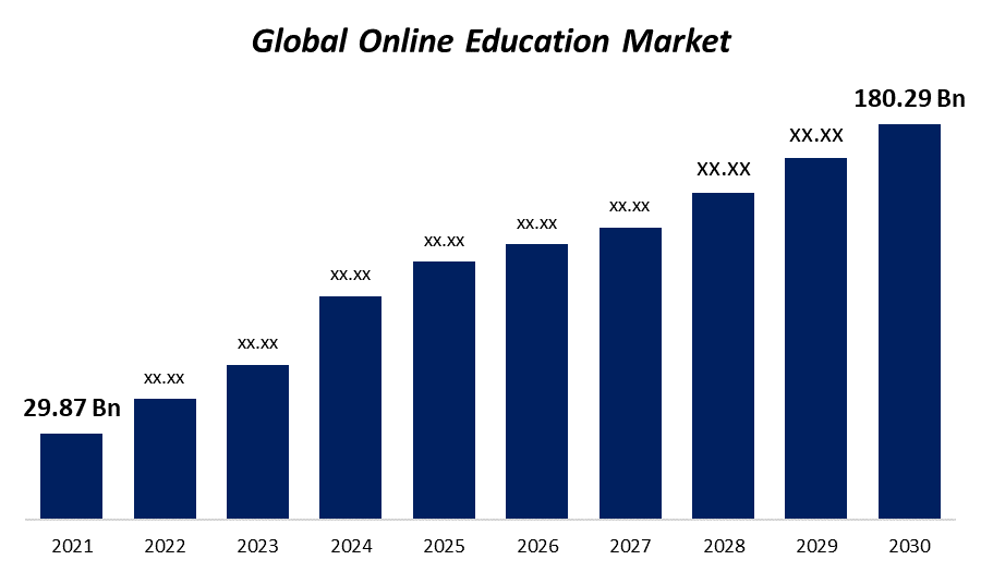 Global online education market size
