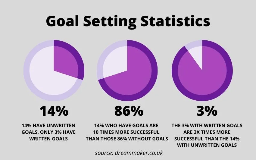 Setting goals stats