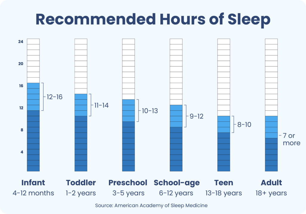 How much sleep is needed