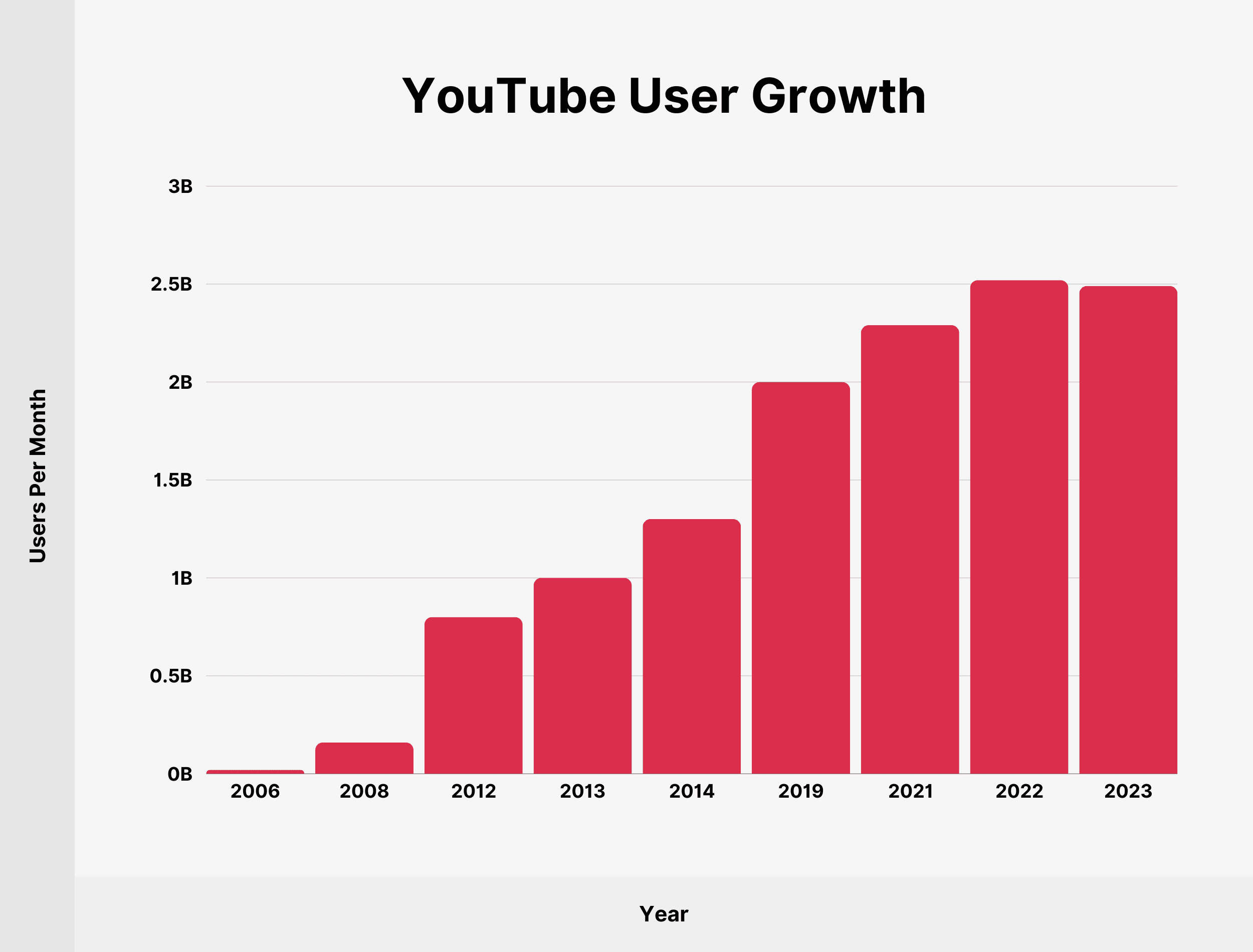 YouTube user growth